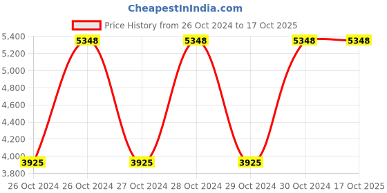 moglix.com Hi-Bird Swag 20T Black Single Speed BMX Cycle, HB-SWG-SS hi-bird Price History Graph from 26 Oct 2024 to 16 Oct 2025