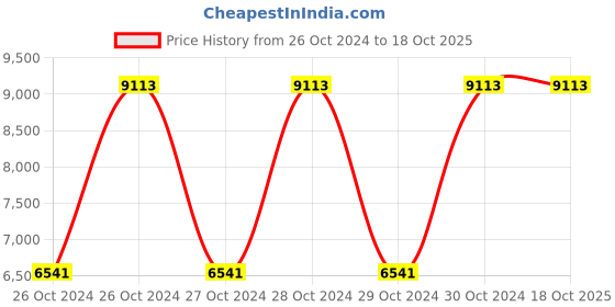 moglix.com Hi-Bird Swag 20T Orange &a; Green 21 Speed BMX Cycle, HB-SWG-21S hi-bird Price History Graph from 26 Oct 2024 to 18 Oct 2025