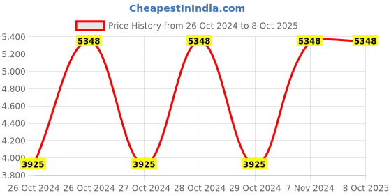 moglix.com Hi-Bird Swag 20T Orange Single Speed BMX Cycle, HB-SWG-SS hi-bird Price History Graph from 26 Oct 2024 to 7 Oct 2025