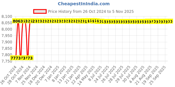 moglix.com Hi-Fine 0.50HP 203mm Single Phase Bench Grinder hi-fine Price History Graph from 26 Oct 2024 to 5 Nov 2025