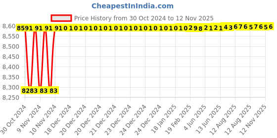 moglix.com Hi-Fine 0.75HP 203mm Three Phase Bench Grinder hi-fine Price History Graph from 30 Oct 2024 to 12 Nov 2025