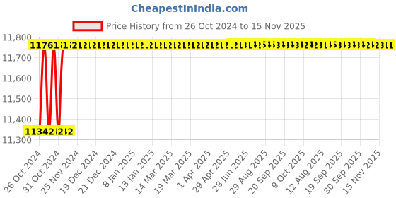 moglix.com Hi-Fine 0.75HP 8 inch Single Phase Bench Grinder hi-fine Price History Graph from 26 Oct 2024 to 15 Nov 2025