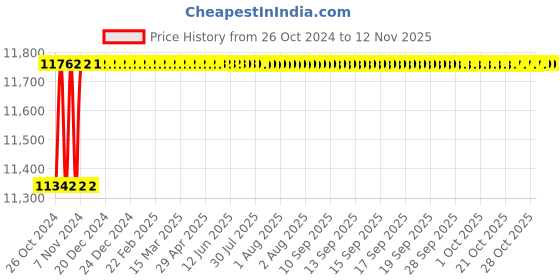 moglix.com Hi-Fine 0.75HP 8 inch Three Phase Bench Grinder hi-fine Price History Graph from 26 Oct 2024 to 10 Nov 2025