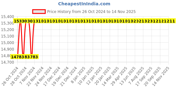 moglix.com Hi-Fine 1HP 10 inch Single Phase Bench Grinder hi-fine Price History Graph from 26 Oct 2024 to 13 Nov 2025
