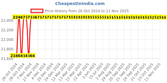 moglix.com Hi-Fine 2HP 12 inch Three Phase Bench Grinder hi-fine Price History Graph from 26 Oct 2024 to 10 Nov 2025