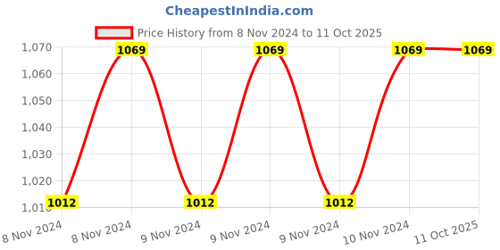 moglix.com HI Focus 1.3MP Analog Dome HD Camera with 30m IR Distance, HC-D1300N3 hi focus Price History Graph from 8 Nov 2024 to 10 Oct 2025