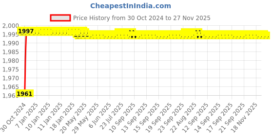 moglix.com HI Focus 2MP 1080p Analog Bullet HD Bullet Outdoor Camera with 30m IR Distance, HC-T2200N3-SL hi focus Price History Graph from 30 Oct 2024 to 26 Nov 2025