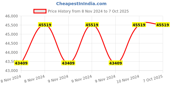 moglix.com HI Focus 2MP 33x Network PTZ Camera with 200m IR Distance, HC-IPC-SD3320E hi focus Price History Graph from 8 Nov 2024 to 7 Oct 2025