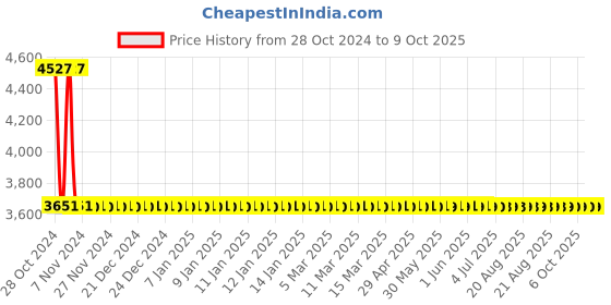 moglix.com HI Focus 2MP FHD 1080p IP Camera, HC-IPC-TM21T hi focus Price History Graph from 28 Oct 2024 to 6 Oct 2025