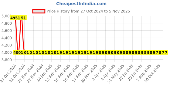 moglix.com HI Focus 2MP FHD Smart Wi-Fi Night Vision Motion Detection Security Camera, HC-IPC-SD20T hi focus Price History Graph from 27 Oct 2024 to 5 Nov 2025