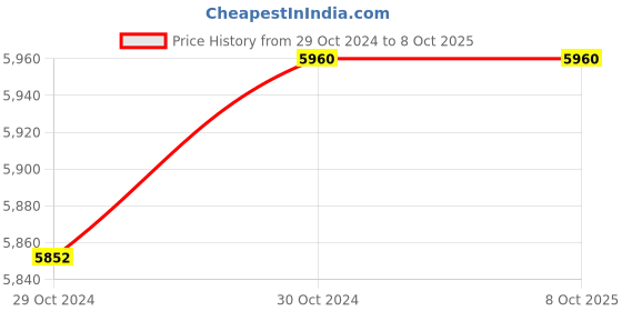 moglix.com HI Focus 2MP Outdoor Metal Fixed Network Camera with WDR, 3D DNR &a; 30m IR Distance, HC-IPC-TE2200N3 hi focus Price History Graph from 29 Oct 2024 to 8 Oct 2025
