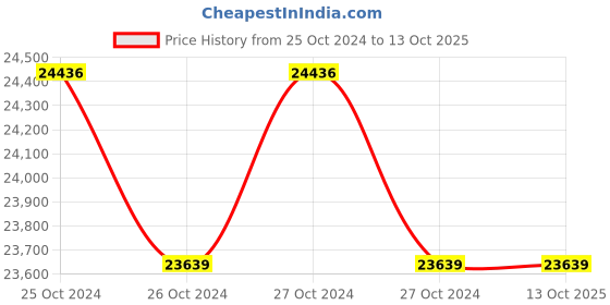 moglix.com HI Focus 32 Channel 2 SATA Pentabrid HD Recorder, HD-XVR-5322H2-H hi focus Price History Graph from 25 Oct 2024 to 13 Oct 2025
