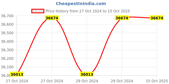 moglix.com HI Focus 32 Channel 4 SATA Pentabird HD Recorder with 5MP-N Recording &a; H.265 Compression, HD-XVR-5432THC hi focus Price History Graph from 27 Oct 2024 to 14 Oct 2025