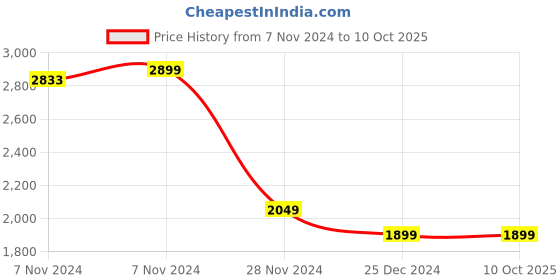moglix.com HI Focus 3MP 4G Sim Based White FHD Indoor Dome Security Camera, HC-IPC-DJ30N3-4G hi focus Price History Graph from 7 Nov 2024 to 9 Oct 2025
