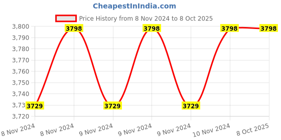 moglix.com HI Focus 3MP Smart Speed PTZ Dome Camera with 2.8mm Fixed Lens &a; 20m IR Distance, HC-IPC-SD30T hi focus Price History Graph from 8 Nov 2024 to 8 Oct 2025