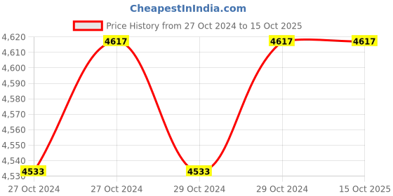 moglix.com HI Focus 4 Channel 1 SATA Pentabird HD Recorder with 5MP-N Recording &a; H.265 Compression, HD-XVR-5104TL hi focus Price History Graph from 27 Oct 2024 to 15 Oct 2025