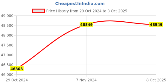moglix.com HI Focus 4MP 33x Network PTZ Camera with 200m IR Distance, HC-IPC-SD3045H hi focus Price History Graph from 29 Oct 2024 to 7 Oct 2025