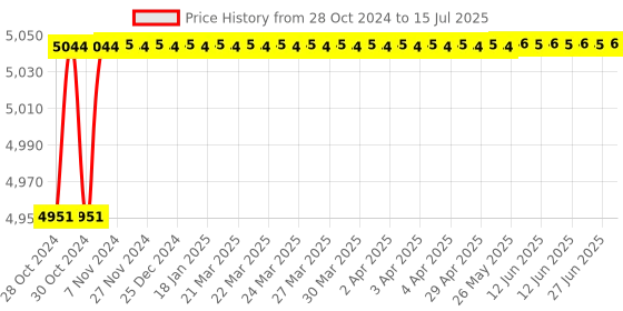 moglix.com HI Focus 4MP Colorized View Network Camera with 30m IR Distance, HC-IPC-T4214A-0360-LED hi focus Price History Graph from 28 Oct 2024 to 15 Jul 2025