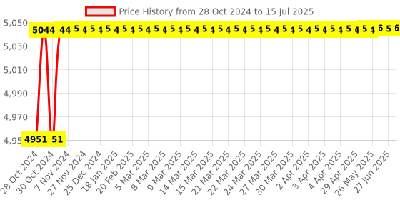 moglix.com HI Focus 4MP Colorized View Network Camera with 30m IR Distance, HC-IPC-T4214A-0600-LED hi focus Price History Graph from 28 Oct 2024 to 15 Jul 2025
