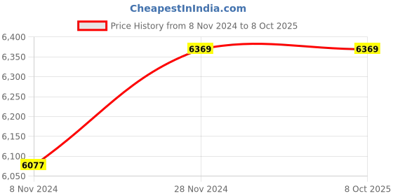 moglix.com HI Focus 4MP Outdoor Fixed Network Camera with WDR, 3D DNR &a; 50m IR Distance, HC-IPC-TS4400N5-M hi focus Price History Graph from 8 Nov 2024 to 7 Oct 2025