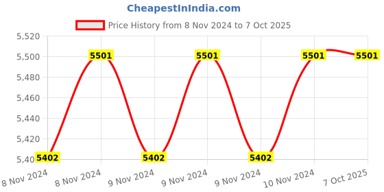 moglix.com HI Focus 4MP Outdoor Metal Fixed Network Camera, WDR, BLC, HLC, 3D DNR &a; 40m IR Distance, HC-IPC-TS4400N4-M hi focus Price History Graph from 8 Nov 2024 to 7 Oct 2025
