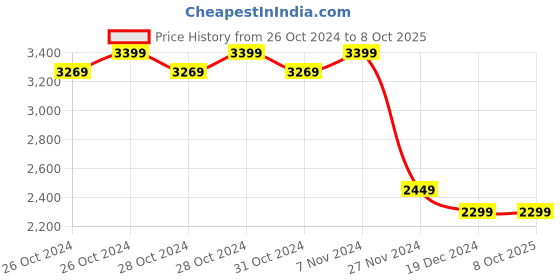 moglix.com HI Focus 4MP WiFi White Outdoor Bulb Security Camera, HC-IPC-SDBG41T hi focus Price History Graph from 26 Oct 2024 to 8 Oct 2025