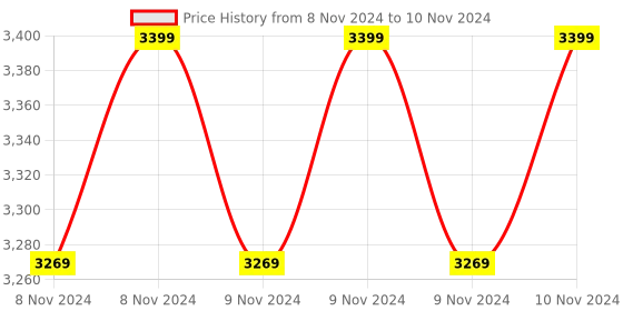 moglix.com HI Focus 4MP WiFi White PT Outdoor Smart Security Camera, HC-IPC-SD40T hi focus Price History Graph from 8 Nov 2024 to 10 Nov 2024