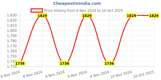 moglix.com HI Focus 5MP Analog Bullet HD Camera with 20m IR Distance, HC-T5500N2E hi focus Price History Graph from 8 Nov 2024 to 9 Oct 2025