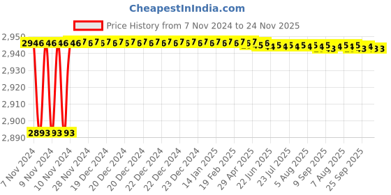 moglix.com HI Focus 5MP Analog Colorized Dome HD Indoor Camera with 3.6mm Fixed Lens &a; 20m IR Distance, HC-DS5500N2A-P-LED hi focus Price History Graph from 7 Nov 2024 to 23 Nov 2025