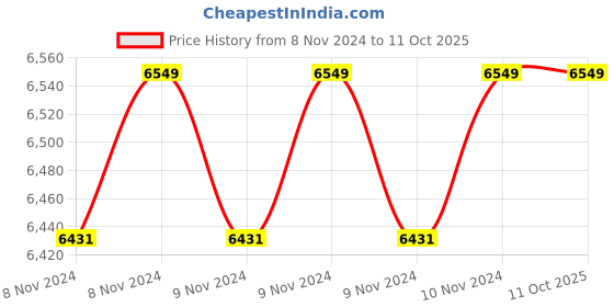 moglix.com HI Focus 5MP Fixed Network Camera with 40m IR Night View Distance, HC-IPC-TS5500N4-M hi focus Price History Graph from 8 Nov 2024 to 10 Oct 2025
