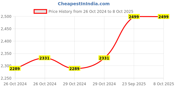 moglix.com HI Focus 5MP HD Bullet Outdoor Camera with 3.6mm Fixed Lens &a; 20m Distance, HC-TS5500N2P-A hi focus Price History Graph from 26 Oct 2024 to 7 Oct 2025