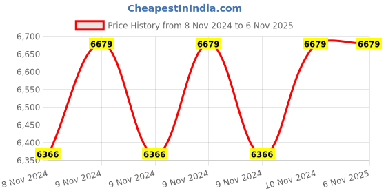 moglix.com HI Focus 5MP Indoor Metal Fixed Network Camera with WDR, BLC, HLC, 3D NR, H.265 Compression, Defog, Built-In Audio &a; 30m IR, HC-IPC-DVE5500N3 hi focus Price History Graph from 8 Nov 2024 to 6 Nov 2025