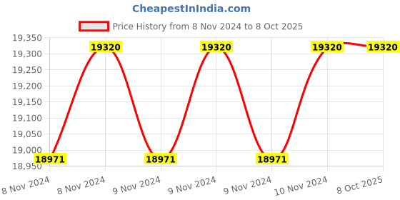 moglix.com HI Focus 5MP Metal Motorized Varifocal Network Indoor camera, WDR, BLC, HLC, 3D NR, H.265 Compression, Defog &a; 50m IR Distance, HC-IPC-DVE5500MVN5 hi focus Price History Graph from 8 Nov 2024 to 7 Oct 2025