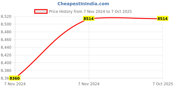 moglix.com HI Focus 5MP Outdoor Fixed Network Camera with 50m IR Distance, HC-IPC-TS5500N5-M hi focus Price History Graph from 7 Nov 2024 to 7 Oct 2025