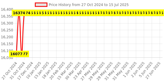 moglix.com HI Focus 6MP Fisheye Network Camera with 30m IR Distance, HC-IPC-FE6600N3 hi focus Price History Graph from 27 Oct 2024 to 15 Jul 2025