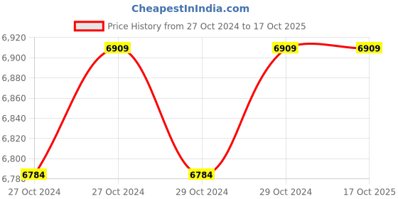 moglix.com HI Focus 8 Channel 1 SATA Pentabird HD Recorder with 5MP-N Recording &a; H.265 Compression, HD-XVR-5108TL hi focus Price History Graph from 27 Oct 2024 to 16 Oct 2025
