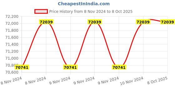 moglix.com HI Focus 8MP 25x Network PTZ Camera with 150m IR Distance, HC-IPC-SD2580T hi focus Price History Graph from 8 Nov 2024 to 8 Oct 2025