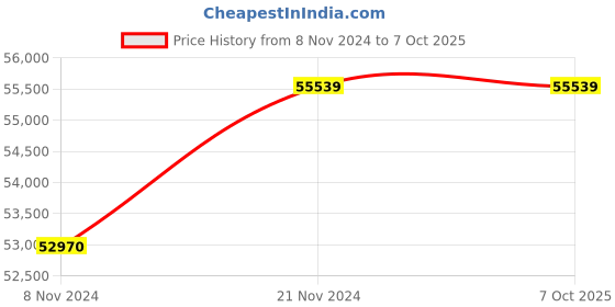 moglix.com HI Focus 8MP 33x Network PTZ Camera with 200m IR Distance, HC-IPC-SD3380E hi focus Price History Graph from 8 Nov 2024 to 7 Oct 2025