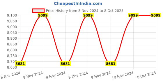 moglix.com HI Focus 8MP Fixed Bullet Network Outdoor Camera with WDR, 3D DNR, H.264 Compression &a; 30m IR, HC-IPC-TSA8800N3 hi focus Price History Graph from 8 Nov 2024 to 7 Oct 2025