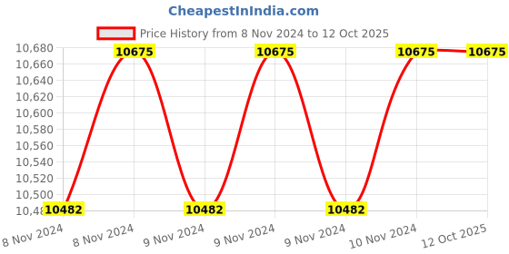 moglix.com HI Focus 8MP Fixed Network Camera with DWDR, BLC, HLC, Defog, H.265 Compression &a; Built-In-MIC, HC-IPC-DSA8800N3 hi focus Price History Graph from 8 Nov 2024 to 11 Oct 2025