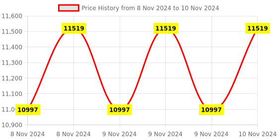 moglix.com HI Focus 8MP Fixed Network Metal Camera with DWDR, BLC, HLC, Defog, H.265 Compression, 1 CH Audio Input &a; 30m IR Distance, HC-IPC-TE8800N3 hi focus Price History Graph from 8 Nov 2024 to 10 Nov 2024