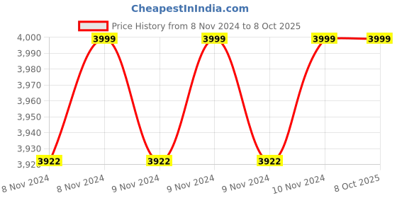 moglix.com HI Focus 8MP HD Bullet Camera with 2.8/3.6mm Fixed Lens &a; 30m IR Distance, HC-TS8800N3 hi focus Price History Graph from 8 Nov 2024 to 8 Oct 2025