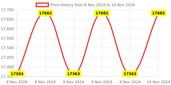 moglix.com HI Focus 8MP Outdoor Motorized Varifocal Network Camera with WDR, 3D DNR, H.264 Compression, 50m IR &a; 1 CH Audio Input, HC-IPC-TS8800MVFN5 hi focus Price History Graph from 8 Nov 2024 to 10 Nov 2024