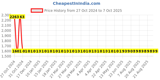 moglix.com HI Focus Eirene 2MP 1080p Wi-Fi IP Advanced Home Surveillance Camera, HC-IPC-F20T hi focus Price History Graph from 27 Oct 2024 to 7 Oct 2025
