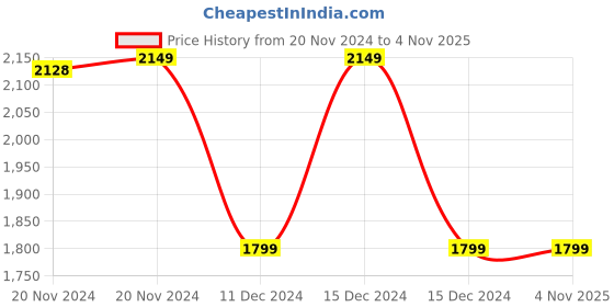 moglix.com HI Focus HC-IPC-TG30T-4G 3MP 4G Wireless Outdoor Bullet Sim Camera with Motion Detect, 2 Way Audio, IP65, Cloud Storage &a; Support SD Up to 128GB hi focus Price History Graph from 20 Nov 2024 to 4 Nov 2025