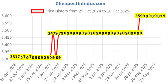 moglix.com Hi-Max 0-1300rpm Rotary Hammer, IC-034, 800W hi-max Price History Graph from 25 Oct 2024 to 18 Oct 2025