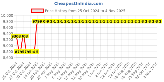 moglix.com Hi-Max 1800W 6000rpm Miter Saw, IC-094 hi-max Price History Graph from 25 Oct 2024 to 4 Nov 2025