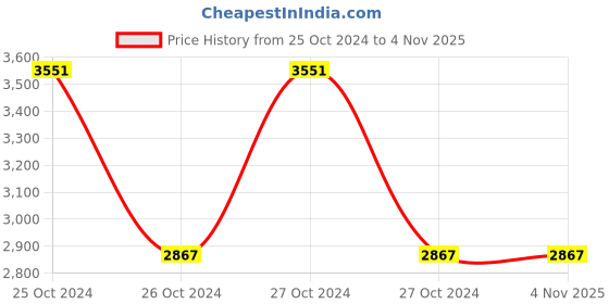 moglix.com Hi-Max 185mm Circular Saw, IC-006, 4900rpm hi-max Price History Graph from 25 Oct 2024 to 3 Nov 2025