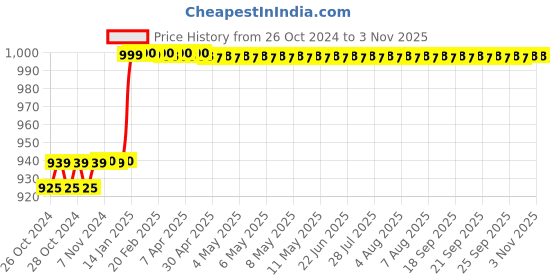 moglix.com Hi-Max 2600rpm Drill Machine, IC-066, 350W hi-max Price History Graph from 26 Oct 2024 to 3 Nov 2025