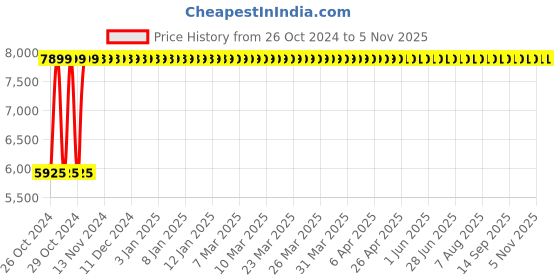 moglix.com Hi-Max 38000rpm Cut Off Machine, IC-069, 2000W hi-max Price History Graph from 26 Oct 2024 to 4 Nov 2025